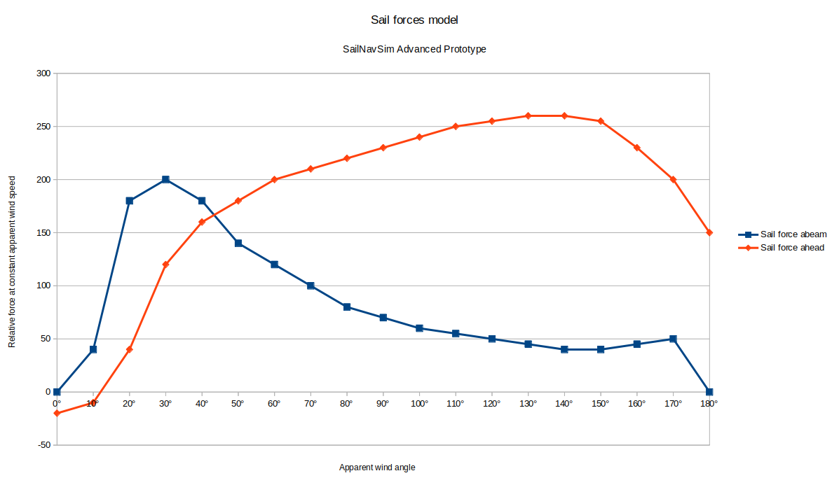 Sail forces plot